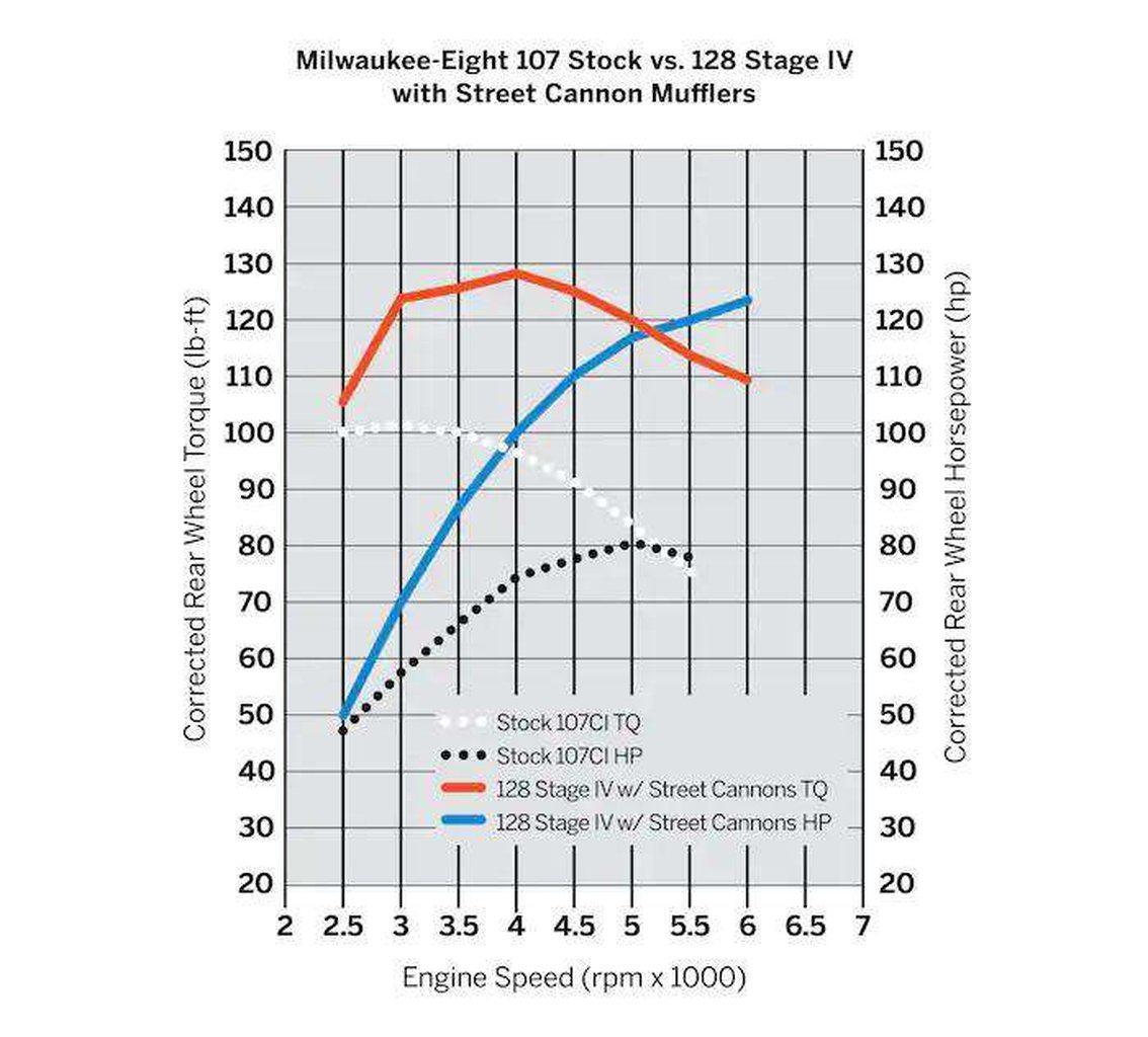Eight Engine Stage Iv Kit - 107Ci To 128Ci-92500077-Rolling Thunder Harley-Davidson