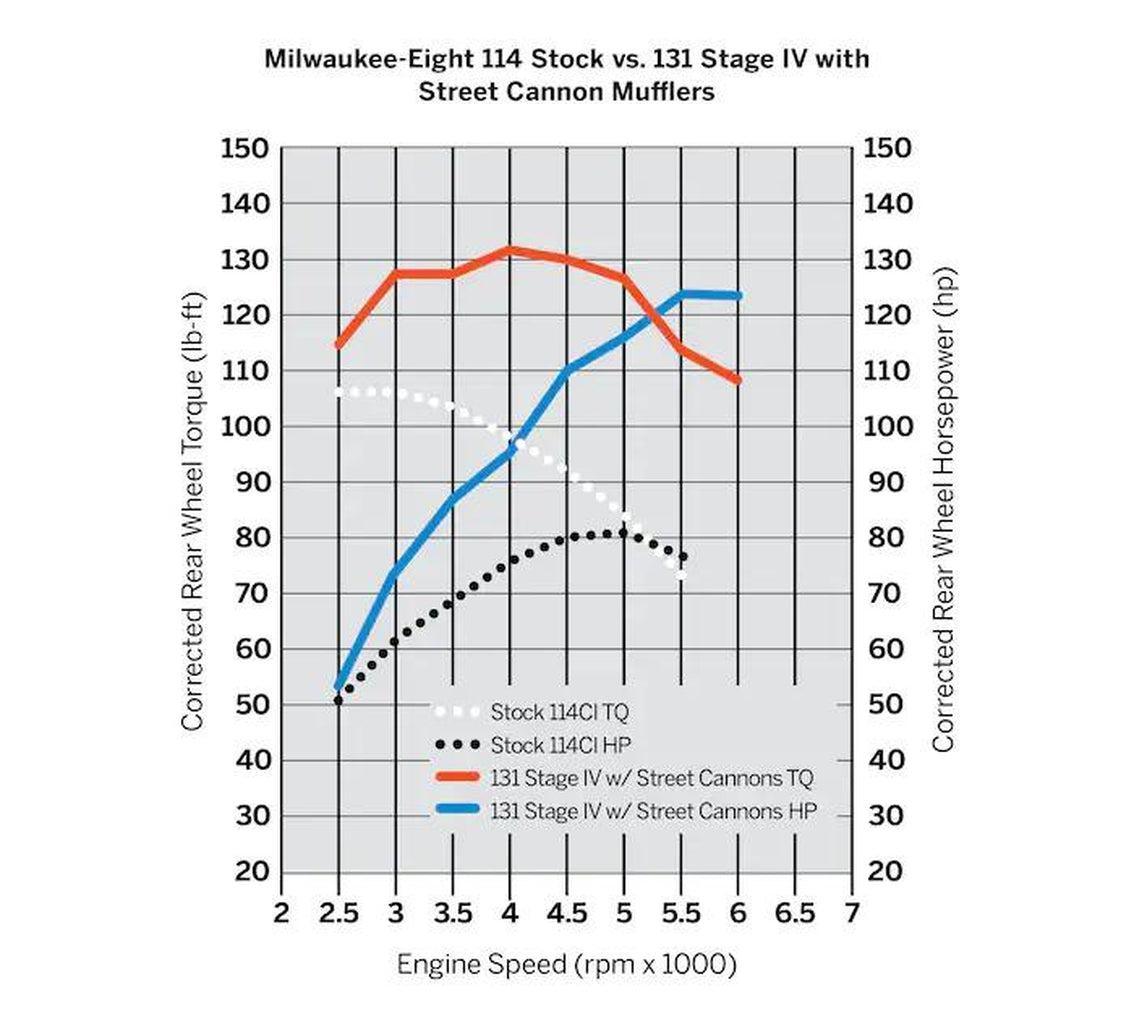 Screamin' Eagle Milwaukee-Eight Engine Stage Iv Kit - 114Ci Or 117Ci To 131Ci-92500079-Rolling Thunder Harley-Davidson