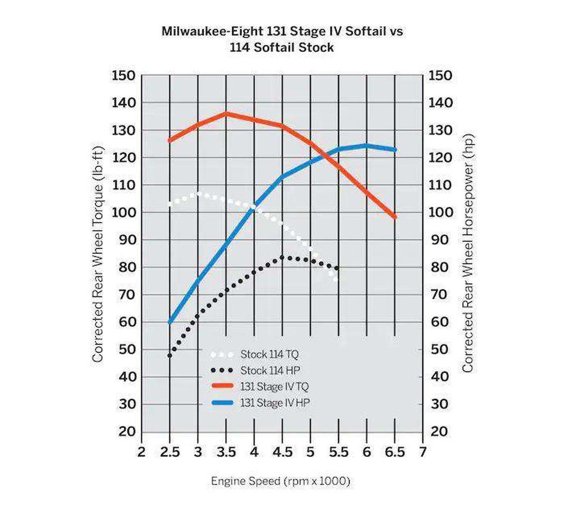 Screamin' Eagle Milwaukee-Eight Engine Stage Iv Kit - 114Ci To 131Ci-92500095-Rolling Thunder Harley-Davidson
